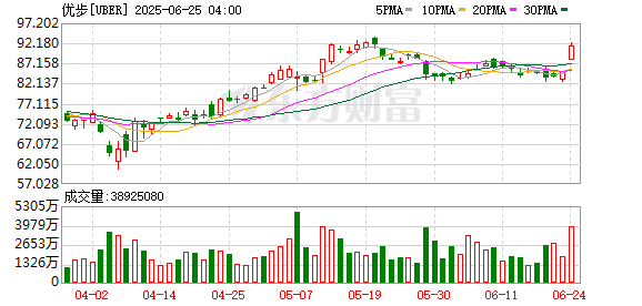配资炒股中国股票配资网 优步与Waymo扩大合作伙伴关系
