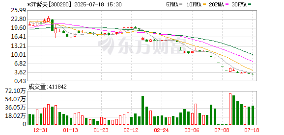 在线炒股配资看必选 300280 或被终止上市!